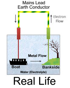 How galvanic corrosion starts