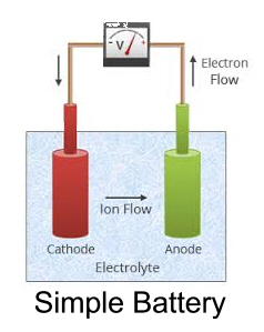 simple battery - galvanic corrosion