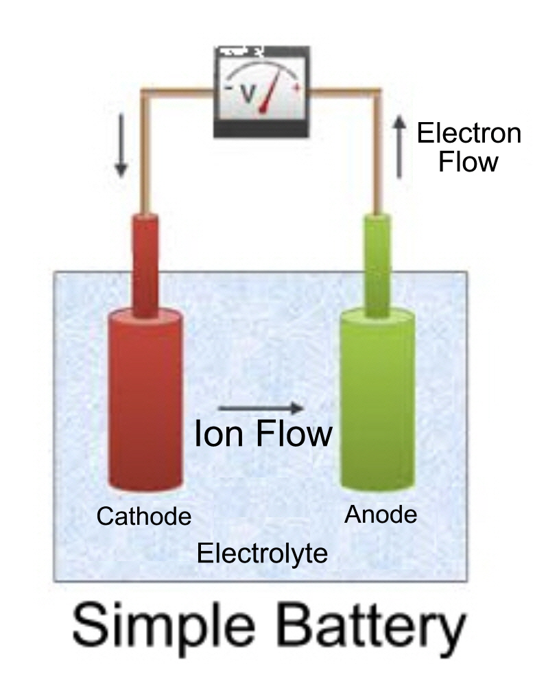 Battery generator. Galvanic charge/ discharge. One can of Battery acid to make me.